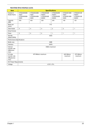 Page 35Chapter 125
Hard Disk Drive Interface (cont)
ItemSpecifications
Vendor & 
Model NameHTS545050B9
A300 / 
HTS545050B9
SA00HTS545040B9
A300 / 
HTS545040B9
SA00HTS545032B
9A300 / 
HTS545032B
9SA00HTS545025B
9A300 / 
HTS545025B
9SA00HTS545016B9
A300 / 
HTS545016B9
SA00HTS545012B
9A300 / 
HTS545012B
9SA00
Capacity 
(MB)500 400 320 250 160 120
Bytes per 
sector512
Data heads 4 4 3 2 2 1
Drive Format
Disks2 2 211 1
Spindle 
speed (RPM)5400
Performance Specifications
Buffer size  8MB
Interface SATA
Internal...