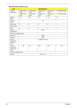 Page 3626Chapter 1
Hard Disk Drive Interface (cont)
ItemSpecifications
Vendor & 
Model NameHTS543232L9
A300, 
HTS543232L9
SA00HTS543225L9
A300, 
HTS543225L9
SA00HTS543216L9
A300, 
HTS543216L9
SA00HTS543212L9
A300, 
HTS543212L9
SA00HTS543280L9A300
, 
HTS543280L9SA00
Capacity 
(MB)320 250 160 120 80
Bytes per 
sector512
Data heads 4 3 2 2 1
Drive Format
Disks2 2 111
Spindle 
speed (RPM)5400
Performance Specifications
Buffer size  8MB
Interface SATA
Internal 
transfer rate 
(Mbits/sec, 
max)1.5/3GB/s maximum
I/O...