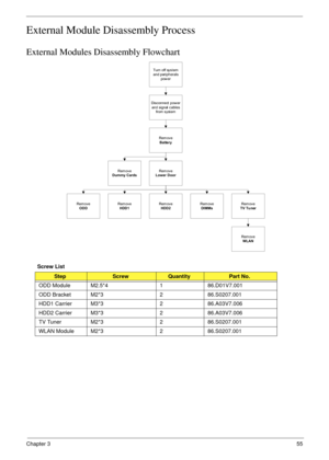 Page 65Chapter 355
External Module Disassembly Process
External Modules Disassembly Flowchart
Screw List
StepScrewQuantityPart No.
ODD Module M2.5*4 1 86.D01V7.001
ODD Bracket M2*3 2 86.S0207.001
HDD1 Carrier M3*3 2 86.A03V7.006
HDD2 Carrier M3*3 2 86.A03V7.006
TV Tuner M2*3 2 86.S0207.001
WLAN Module M2*3 2 86.S0207.001
Disconnect pow er
and signal cables
from system
Rem ove
Battery
Turn off system
and peripherals
pow er
Rem ove
DIMMs
Rem ove
WLAN
Rem ove
HDD2Rem ove
HDD1
Rem ove
Lower DoorRem ove
Dummy Cards...