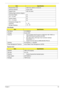 Page 43Chapter 133
Card Reader
Express CardPhysical Size (mm) 422.5 (H) x 248 (V) x 6 (D) mm
Electrical Interface 40-pin LVDS
Support Color 262,144 colors
Viewing Angle (minimum degree)
Horizontal (Right)
CR = 10 (Left)45
45
Vertical (Upper)
CR = 10 (Lower)25
45
Temperature Range (°C)
Operating
Storage (shipping)0 ~ 50
-20 ~ 60
ItemSpecification
Part Name O2 OZ888GS
Package 64 pins QFN
Features • Fully Compliant with Provisions of IEEE Std 1394-1995 for a 
High-Performance Serial Bus and IEEE
• Std 1394a-2000...