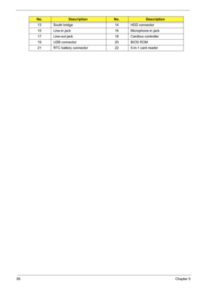 Page 105
95Chapter 5
13 South bridge 14 HDD connector
15 Line-in jack 16 Microphone-in jack
17 Line-out jack 18 Cardbus controller
19 USB connector 20 BIOS ROM
21 RTC battery connector 22 5-in-1 card reader
No.DescriptionNo. Description 