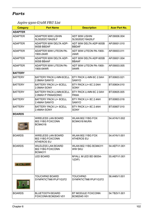 Page 112
Chapter 6102
Parts
Aspire 9300 G72M FRU List
CategoryPart NameDescriptionAcer Part No.
ADAPTER
ADAPTER ADAPTER 90W LISHIN  SLS0202C19A20LF ADT 90W LISHIN 
SLS0202C19A20LFAP.09006.004
ADAPTER ADAPTER 90W DELTA ADP- 90SB BBDAF ADT 90W DELTA ADP-90SB 
BBDAFAP.09001.010
ADAPTER ADAPTER 90W LITEON PA- 1900-24AR ADT 90W LITEON PA-1900-
24ARAP.09003.011
ADAPTER ADAPTER 90W DELTA ADP- 90SB BBAAF ADT 90W DELTA ADP-90SB 
BBAAFAP.09001.004
ADAPTER ADAPTER 90W LITEON PA- 1900-04WR ADT 90W LITEON PA-1900-...