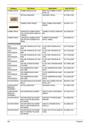 Page 115
105Chapter 6
COMBO DRIVE COMBO MODULE 24X ASSY 24X COMBO LITEON 
MYALL M6M.AEFV1.001
OPTICAL BRACKET ODD BRKT MYALL 33.TCBV1.002
COMBO FRONT BEZEL ASSY COMBO ODD BEZEL  GBASE42.AEFV1.011
COMBO DRIVE CDRW/DVD COMBO DRIVE  24X LITEON SOSC-2485K W/
O BEZEL COMBO LIT/SOSC-2485K NO 
BZL     
KO.02409.022
COMBO DRIVE CDRW/DVD COMBO DRIVE  24X PHILIPS SCB5265 W/O 
BEZEL COMBO PHI/SCB5265 
MYALL NOBZL
KO.02408.010
CPU/PROCESSOR
CPU/
PROCESSOR CPU NB TURION 64 X2 TL50 
AMD IC CPU NB TURION 64 X2...