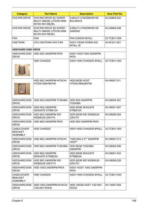 Page 116
Chapter 6106
DVD-RW DRIVE DVD-RW DRIVE 8X SUPER 
MULTI GBASE LITEON SSM-
8515S W/O BEZEL S-MULTI LTN/SSM-8515S 
BOLSEN-E
KU.00804.022
DVD-RW DRIVE DVD-RW DRIVE 8X SUPER  MULTI GBASE LITEON SSM-
8515S W/O BEZEL S-MULTI LTN/SSM-8515S 
GARDA5
KU.00804.038
FAN FAN FAN SUNON MYALL 23.TCBV1.004
HAETSINK CPU HEATSINK W/O FAN ASSY HSINK ROBIN DIS  MYALL M34.AF2V1.001
HDD/HARD DISK DRIVE
HDD/HARD DISK 
DRIVE HDD 60G 5400RPM PATA ASSY HGST 60G 5400RPM 
PATA
HDD CHASSIS ASSY HDD CHASSIS MYALL 33.TCBV1.003
HDD 60G...