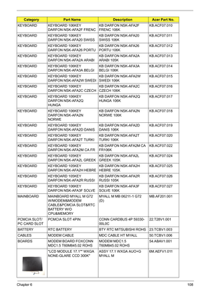 Page 118
Chapter 6108
KEYBOARD KEYBOARD 106KEY 
DARFON NSK-AFA2F FRENC KB DARFON NSK-AFA2F 
FRENC 106KKB.ACF07.010
KEYBOARD KEYBOARD 106KEY  DARFON NSK-AFA20 SWISS KB DARFON NSK-AFA20 
SWISS 106KKB.ACF07.011
KEYBOARD KEYBOARD 106KEY  DARFON NSK-AFA26 PORTU KB DARFON NSK-AFA26 
PORTU 106KKB.ACF07.012
KEYBOARD KEYBOARD 105KEY  DARFON NSK-AFA2A ARABI KB DARFON NSK-AFA2A 
ARABI 105KKB.ACF07.013
KEYBOARD KEYBOARD 106KEY  DARFON NSK-AFA3A BELGI KB DARFON NSK-AFA3A 
BELGI 106KKB.ACF07.014
KEYBOARD KEYBOARD 106KEY...