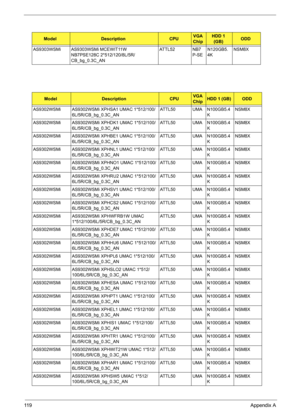 Page 129
11 9Appendix A
AS9303WSMi AS9303WSMi MCEWIT11W 
NB7PSE128C 2*512/120/8L/5R/
CB_bg_0.3C_AN ATTL52 NB7
P-SEN120GB5.
4K NSM8X
ModelDescriptionCPUVGA 
ChipHDD 1 (GB)ODD
AS9302WSMi AS9302WSMi XPHSA1 UMAC 1*512/100/ 6L/5R/CB_bg_0.3C_AN ATTL50 UMA N100GB5.4
KNSM8X
AS9302WSMi AS9302WSMi XPHDK1 UMAC 1*512/100/ 6L/5R/CB_bg_0.3C_AN ATTL50 UMA N100GB5.4
KNSM8X
AS9302WSMi AS9302WSMi XPHBE1 UMAC 1*512/100/ 6L/5R/CB_bg_0.3C_AN ATTL50 UMA N100GB5.4
KNSM8X
AS9302WSMi AS9302WSMi XPHNL1 UMAC 1*512/100/ 6L/5R/CB_bg_0.3C_AN...