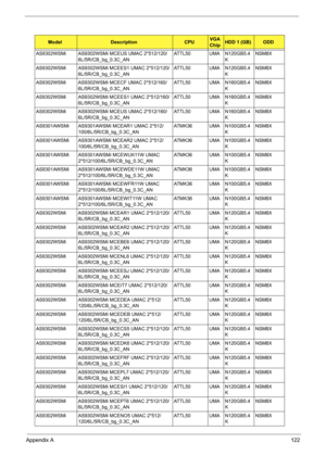 Page 132
Appendix A122
AS9302WSMi AS9302WSMi MCEUS UMAC 2*512/120/
6L/5R/CB_bg_0.3C_AN ATTL50 UMA N120GB5.4
KNSM8X
AS9302WSMi AS9302WSMi MCEES1 UMAC 2*512/120/ 6L/5R/CB_bg_0.3C_AN ATTL50 UMA N120GB5.4
KNSM8X
AS9302WSMi AS9302WSMi MCECF UMAC 2*512/160/ 6L/5R/CB_bg_0.3C_AN ATTL50 UMA N160GB5.4
KNSM8X
AS9302WSMi AS9302WSMi MCEES1 UMAC 2*512/160/ 6L/5R/CB_bg_0.3C_AN ATTL50 UMA N160GB5.4
KNSM8X
AS9302WSMi AS9302WSMi MCEUS UMAC 2*512/160/ 6L/5R/CB_bg_0.3C_AN ATTL50 UMA N160GB5.4
KNSM8X
AS9301AWSMi AS9301AWSMi MCEAR1...