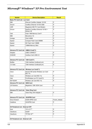 Page 135
125Appendix B
Microsoft® Windows® XP Pro Environment Test
VendorDevice DescriptionResult
Basic PC Card List - Lan Card
IBM EtherJet CardBus Adapter 10/100 P
Xircom CardBus Ethernet 10/100 32Bit P
USR Megahertz 56K PC Card Modem P
Xircom RealPort CardBus Ethernet 10/100 +  Modem 56 P
Intel Flash 1MB Memory Card*1 P
IBM Microdrive 1G P
Iomega Click! 40MB P
Apacer Compact Flash Card 256MB P
Apacer SD Flash Card 128MB P
Apacer 128MB Memory Stick P
Advance PC Card List - USB2.0 Card(*1)
Adaptec USB2 CONNECT...