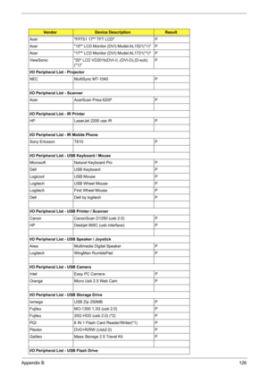 Page 136
Appendix B126
Acer FP751 17 TFT LCD P
Acer 15 LCD Monitor (DVI) Model:AL1521(*1) P
Acer 17 LCD Monitor (DVI) Model:AL1721(*1) P
ViewSonic 20 LCD VD201b(DVI-I) ,(DVI-D),(D-sub) 
(*1) P
I/O Peripheral List - Projector
NEC MultiSync MT-1040 P
I/O Peripheral List - Scanner
Acer AcerScan Prisa 620P P
I/O Peripheral List - IR Printer
HP LaserJet 2200 use IR P
I/O Peripheral List - IR Mobile Phone
Sony Ericsson T610 P
I/O Peripheral List - USB Keyboard / Mouse
Microsoft Natural Keyboard Pro P
Dell USB Keyboard...
