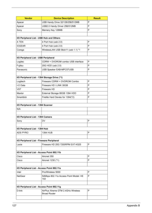 Page 137
127Appendix B
Apacer USB Handy Drive 32/128/256/512MB  P
Apacer USB2.0 Handy Driver 256/512MB P
Sony Memery Key 128MB P
I/O Peripheral List - USB Hub and Others
A TEN 4 Port Hub (usb 2.0) P
IOGEAR 4 Port Hub (usb 2.0) P
Corega WirelessLAN USB Stick11 (usb 1.1) *1 P
I/O Peripheral List - USB Peripheral
Logitec CDRW + DVDROM combo USB interface P
Fujitsu 20G HDD (usb 2.0) P
Panasonic USB Speaker EAB-MPC57USB P
I/O Peripheral List - 1394 Storage Drive (*1)
Logitech Fireware CDRW + DVDROM Combo P
I-O Data...