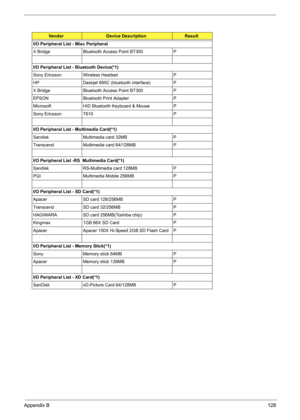 Page 138
Appendix B128
I/O Peripheral List - Misc Peripheral
X Bridge Bluetooth Access Point BT300 P
I/O Peripheral List - Bluetooth Device(*1)
Sony Ericsson Wireless Headset P
HP Deskjet 995C (bluetooth interface) P
X Bridge Bluetooth Access Point BT300 P
EPSON Bluetooth Print Adapter P
Microsoft HID Bluetooth Keyboard & Mouse P
Sony Ericsson T610 P
I/O Peripheral List - Multimedia Card(*1)
Sandisk Multimedia card 32MB P
Transcend Multimedia card 64/128MB P
I/O Peripheral List -RS  Multimedia Card(*1)
Sandisk...