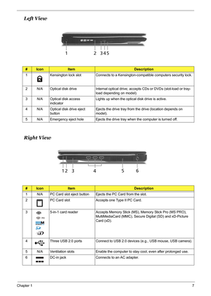 Page 16
Chapter 17
Left View                            
Right View
#IconItemDescription
1 Kensington lock slot Connects to a Kensington-compatible computers security lock.
2 N/A Optical disk drive Internal optical drive; accepts CDs or DVDs (slot-load or tray- load depending on model).
3 N/A Optical disk access  indicator Lights up when the optical disk drive is active.
4 N/A Optical disk drive eject  button Ejects the drive tray from th
e drive (location depends on 
model).
5 N/A Emergency eject hole Ejects...