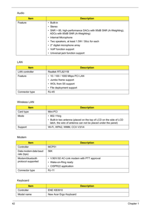 Page 51
42Chapter 1
Feature •  Built-in
•  Stereo
•  SNR > 85, high-performance  DACs with 95dB SNR (A-Weighting), 
ADCs with 85dB SNR (A-Weighting)
•  Internal Microphone
•  Two speakers, at least 1.5W / 30cc for each
•  2* digital microphone array
•  VoIP function support
•  Universal jack function support
LAN
ItemDescription
LAN controller Realtek RTL8211B
Feature •  10 / 100 / 1000 Mbps PCI LAN •  Jumbo frame support
•  WOL from S5 support
•  File deployment support
Connector type RJ-45
Wireless LAN...