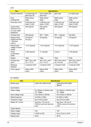 Page 53
44Chapter 1
AC Adaptor
Surface  treatment non-glare type (1) 
glare type (H)hard coating (3H) 
glare typeglare type non-glare type
Pixel 
arrangement RGB vertical 
stripeRGB vertical 
stripeRGB vertical 
stripeRGB vertical 
stripe
Pixel pitch (mm) 0. 255 (per one 
triad) x 0.255 0.255 (per one 
triad) x 0.2550.255 (per one 
triad) x 0.2550.255 (per one 
triad) x 0.255
Typical white 
luminance (cd/
m
2) also called 
brightness 200 (typical) 200 (center 
typical)200 (typical) 200 (typical)
Contrast ratio...
