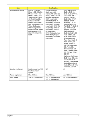 Page 56
Chapter 147
Applicable disc format CD-DA, CD-ROM 
Mode-1, CD-ROM/XA 
Mode-2 Form-1 and 
Mode-2 Form-2, CD-I, 
Video-CD (MPEG-1), 
CD-Text, PhotoCD, 
Enhance CD, CD 
extra, I-Trax CD and 
UDF DVD-ROM, DVD-
Video, DVD-Audio, 
DVD-R single/multi 
border, DVD+R single/
multi session, DVD-
RW, DVD+RW, DVD-
RAMKODAK Photo CD 
single and multi-
session, CD Extra (CD 
PLUS), Video CD, CD 
text data (read/write), 
CD-R (read/write), 
DVD-ROM, DVD-R 
(read/write), DVD-R DL 
(read/write), DVD-RW 
(read/write),...