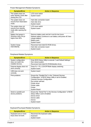 Page 100
Chapter 490
The system does not 
enter standby mode after 
closing the LCD.LCD cover switch
System board
The system does not 
resume from hibernation 
mode. Hard disk connection board
Hard disk drive
System board
The system does not 
resume from standby 
mode after opening the 
LCD. LCD cover switch
System board
Battery fuel gauge in 
Windows does not go 
higher than 90%.  Remove battery pack and let it cool for two hours.
Refresh battery (continue to us
e battery until power off, then 
charge...