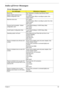 Page 92
Chapter 482
Index of Error Messages
Error Message List
Error MessagesFRU/Action in Sequence
Struck Key See “Keyboard or Auxiliary Input Device Check“.
System CMOS checksum bad - 
Default configuration used RTC battery
Run BIOS Setup Utility to 
reconfigure system, then 
reboot system.
Real time clock error RTC battery Run BIOS Setup Utility to reconfigure system time, then 
reboot system.
Main board
Previous boot incomplete - Default 
configuration used “Load Default Settings” in BIOS Setup Utility.
RTC...