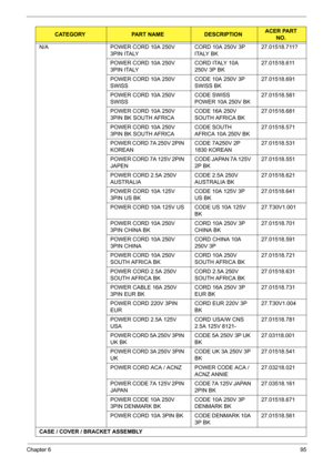 Page 105Chapter 695
N/A POWER CORD 10A 250V 
3PIN ITALYCORD 10A 250V 3P 
ITALY BK       27.01518.711?
POWER CORD 10A 250V 
3PIN ITALYCORD ITALY 10A 
250V 3P BK27.01518.611
POWER CORD 10A 250V 
SWISSCODE 10A 250V 3P 
SWISS BK       27.01518.691
POWER CORD 10A 250V 
SWISSCODE SWISS 
POWER 10A 250V BK27.01518.581
POWER CORD 10A 250V 
3PIN BK SOUTH AFRICACODE 16A 250V 
SOUTH AFRICA BK   27.01518.681
POWER CORD 10A 250V 
3PIN BK SOUTH AFRICACODE SOUTH 
AFRICA 10A 250V BK27.01518.571
POWER CORD 7A 250V 2PIN...