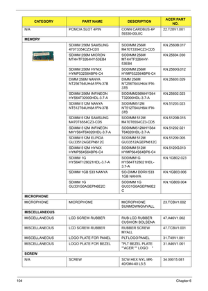 Page 114104Chapter 6
N/A PCMCIA SLOT 4PIN CONN CARDBUS 4P 
59330-00L0C     22.T28V1.001
MEMORY
SDIMM 256M SAMSUNG 
470T3354CZ3-CD5SODIMM 256M 
M470T3354CZ3-CD5KN.2560B.017
SDIMM 256M MICRON 
MT4HTF3264HY-53EB4  SODIMM 256M 
MT4HTF3264HY-
53EB4  KN.25604.030
SDIMM 256M HYNIX 
HYMP532S64BP6-C4SODIMM 256M 
HYMP532S64BP6-C4KN.2560G.012
DIMM 256M NANYA 
NT256T64UH4A1FN-37BDIMM 256M 
NT256T64UH4A1FN-
37BKN.25603.029
SDIMM 256M INFINEON 
HYS64T32000HDL-3.7-ASODIMM256MHYS64
T32000HDL-3.7-AKN.25602.023
SDIMM 512M NANYA...