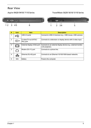 Page 19Chapter 19
Rear View
Aspire 9420/ 9410/ 7110 Series                                    TravelMate 5620/ 5610/ 5110 Series
#IconItemDescription
1 USB 2.0 ports Connect to USB 2.0 devices (e.g., USB mouse, USB camera).
2 S-video/TV-out (NTSC/
PAL) portConnects to a television or display device with S-video input.
2 External display (VGA) port Connects to an external display device (e.g., external monitor, 
LCD projector).
3 Modem (RJ-11) port Connects to a phone line.
4 Ethernet (RJ-45) port Connects to an...