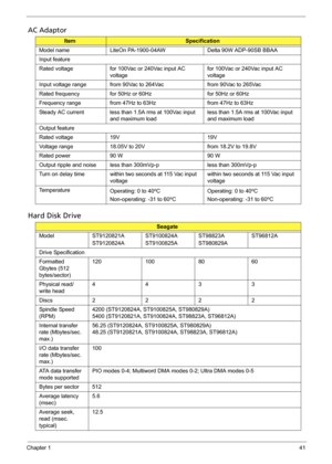 Page 51Chapter 141
AC Adaptor
Hard Disk Drive
ItemSpecification
Model name LiteOn PA-1900-04AW Delta 90W ADP-90SB BBAA
Input feature
Rated voltage for 100Vac or 240Vac input AC 
voltagefor 100Vac or 240Vac input AC 
voltage
Input voltage range from 90Vac to 264Vac from 90Vac to 265Vac
Rated frequency for 50Hz or 60Hz for 50Hz or 60Hz
Frequency range from 47Hz to 63Hz from 47Hz to 63Hz
Steady AC current less than 1.5A rms at 100Vac input 
and maximum loadless than 1.5A rms at 100Vac input 
and maximum load...