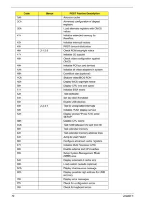 Page 8979Chapter 4
3Ah Autosize cache
3Ch Advanced configuration of chipset 
registers
3Dh Load alternate registers with CMOS 
values
41h Initialize extended memory for 
RomPilot.
42h Initialize interrupt vectors
45h POST device initialization
46h 2-1-2-3 Check ROM copyright notice
47h Initialize I20 support
48h Check video configuration against 
CMOS
49h Initialize PCI bus and devices
4Ah Initialize all video adapters in system
4Bh QuietBoot start (optional)
4Ch Shadow video BIOS ROM
4Eh Display BIOS copyright...