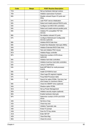 Page 90Chapter 480
7Ch Set up hardware interrupt vectors
7Eh Initialize coprocessor if present
80h Disable onboard Super I/O ports and 
IRQs
81h Late POST device initialization
82h Detect and install external RS232 ports
83h Configure non-MCD IDE controllers
84h Detect and install external parallel ports
85h Initialize PC-compatible PnP ISA 
devices
86h Re-initialize onboard I/O ports
87h Configure Motherboard Configurable 
Devices (optional)
88h Initialize BIOS Data Area
89h Enable Non-Maskable Interrupts...