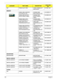 Page 114104Chapter 6
N/A PCMCIA SLOT 4PIN CONN CARDBUS 4P 
59330-00L0C     22.T28V1.001
MEMORY
SDIMM 256M SAMSUNG 
470T3354CZ3-CD5SODIMM 256M 
M470T3354CZ3-CD5KN.2560B.017
SDIMM 256M MICRON 
MT4HTF3264HY-53EB4  SODIMM 256M 
MT4HTF3264HY-
53EB4  KN.25604.030
SDIMM 256M HYNIX 
HYMP532S64BP6-C4SODIMM 256M 
HYMP532S64BP6-C4KN.2560G.012
DIMM 256M NANYA 
NT256T64UH4A1FN-37BDIMM 256M 
NT256T64UH4A1FN-
37BKN.25603.029
SDIMM 256M INFINEON 
HYS64T32000HDL-3.7-ASODIMM256MHYS64
T32000HDL-3.7-AKN.25602.023
SDIMM 512M NANYA...