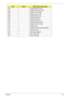 Page 92Chapter 482
E9h Initialize Multi Processor
EAh Initialize OEM special code
EBh Initialize PIC and DMA
ECh Initialize Memory type
EDh Initialize Memory size
EEh Shadow Boot Block
EFh System memory test
F0h Initialize interrupt vectors
F1h Initialize Run Time Clock
F2h Initialize video
F3h Initialize System Management Mode
F4h 1 Output one beep
F5h Clear Huge Segment
F6h Boot to Mini DOS
F7h Boot to Full DOS
CodeBeepsPOST Routine Description 