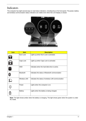 Page 11Chapter 111
Indicators
The computer has eight several easy-to-read status indicators, including five on the front panel. The power, battery 
and wireless communication status indicators are visible even when the LCD display is closed.
Note: The light shows amber when the battery is charging. The light shows green when the system is under 
AC mode.
IconItemDescription
Num Lock Lights up when Num Lock is activated.
Caps Lock Lights up when Caps Lock is activated.
HDD Indicates when the hard disk drive is...