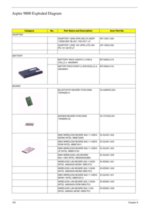 Page 104100Chapter 6
Aspire 9800 Exploded Diagram
CategoryNo.Part Name and DescriptionAcer Part No.
ADAPTER
ADAPTER 135W 3PIN DELTA SADP-
135EB BAF BLUE1.7X5.5X11 LFAP.13501.006
ADAPTER 135W 19V 3PIN LITE-ON 
PA-131-08 RI LFAP.13503.006
BATTERY
BATTERY PACK SANYO LI-ION 8 
CELL2.4, 4800MAHBT.00803.019
BATTRY PACK SONY LI-ION 8CELL2.4, 
4800MAHBT.00804.016
BOARD
BLUETOOTH BOARD FOXCONN 
T60H928.0154.AAMVN.004
MODEM BOARD FOXCONN 
T60M955.0054.TCXVN.001
MINI WIRELESS BOARD 802.11 A/B/G 
MOW2 INTEL...