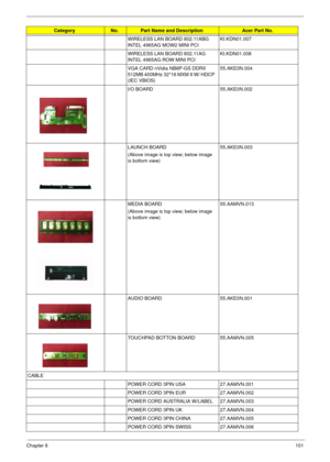 Page 105Chapter 6101
WIRELESS LAN BOARD 802.11ABG 
INTEL 4965AG MOW2 MINI PCIKI.KDN01.007
WIRELESS LAN BOARD 802.11AG 
INTEL 4965AG ROW MINI PCIKI.KDN01.008
VGA CARD nVidia NB8P-GS DDRII 
512MB 400MHz 32*16 MXM II W/ HDCP 
(IEC VBIOS)55.AKE0N.004
I/O BOARD 55.AKE0N.002
LAUNCH BOARD
(Above image is top view; below image 
is bottom view)55.AKE0N.003
MEDIA BOARD
(Above image is top view; below image 
is bottom view)55.AAMVN.013
AUDIO BOARD 55.AKE0N.001
TOUCHPAD BOTTON BOARD 55.AAMVN.005
CABLE
POWER CORD 3PIN USA...