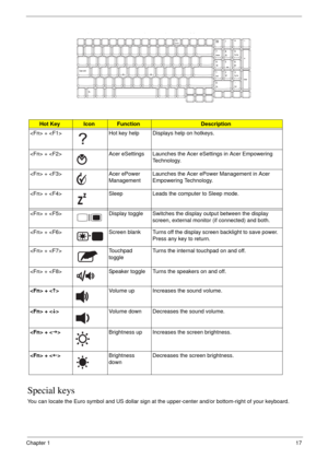 Page 17Chapter 117
Special keys
You can locate the Euro symbol and US dollar sign at the upper-center and/or bottom-right of your keyboard.
Hot KeyIconFunctionDescription
 +  Hot key help Displays help on hotkeys.
 +  Acer eSettings Launches the Acer eSettings in Acer Empowering 
Technology.
 +  Acer ePower 
ManagementLaunches the Acer ePower Management in Acer 
Empowering Technology.
 +  Sleep Leads the computer to Sleep mode.
 +  Display toggle Switches the display output between the display 
screen, external...