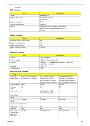 Page 41Chapter 141
reversed.
  LAN Interface
ItemSpecification
Chipset Broadcom 5787
Supports LAN protocol 10/100/1000 Ethernet
 PCI-E Giga
LAN connector type RJ45
LAN connector location Rear side
Features Integrated 10/100/1000 BASE-T transceiver
Wake on LAN support compliant with ACPI 2.0
PCI v2.2
Modem Interface
ItemSpecification
Data modem data baud rate (bps) 56K
Supports modem protocol V.92
Modem connector type RJ11
Modem connector location Left side
Bluetooth Interface
ItemSpecification
Chipset Built-in...