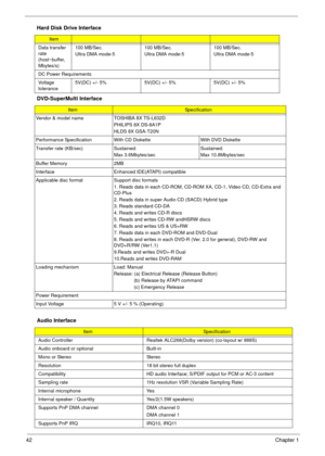 Page 4242Chapter 1
Data transfer 
rate 
(host~buffer, 
Mbytes/s)100 MB/Sec.
Ultra DMA mode-5100 MB/Sec.
Ultra DMA mode-5100 MB/Sec.
Ultra DMA mode-5
DC Power Requirements
Voltage 
tolerance5V(DC) +/- 5% 5V(DC) +/- 5% 5V(DC) +/- 5%
DVD-SuperMulti Interface
ItemSpecification
Vendor & model name TOSHIBA 8X TS-L632D
PHILIPS 8X DS-8A1P
HLDS 8X GSA-T20N
Performance Specification With CD Diskette With DVD Diskette
Transfer rate (KB/sec) Sustained:
Max 3.6Mbytes/secSustained:
Max 10.8Mbytes/sec
Buffer Memory 2MB...