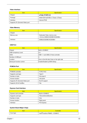 Page 43Chapter 143
 
  Video Interface
ItemSpecification
Chipset
nVdia NV8P-GS
Package
MXM 820-ball BGA 33mm x33mm 
Interface Internal PCIE 
Supports ZV (Zoomed Video) port
Video Memory
ItemSpecification
Chipset
Memory size Dedicated Video memory size:
128-bit DDR2/GDDR3/GDDR4
InterfaceDDR2/GDDR3/GDDR4
USB Port
ItemSpecification
Chipset Built-in ICH8M-E
USB Compliancy Level 2.0
OHCI USB 1.1 and USB 2.0 Host controller
Number of USB port 4
Location  One on the left side; three on the right side
Serial port...