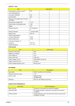 Page 45Chapter 145
Typical White Luminance (cd/m2)
also called Brightness300
Luminance Uniformity N/A
Contrast Ratio 300
Response Time (Optical Rise Time/Fall 
Time)msec8
Nominal Input Voltage VDD +3.3V
Typical Power Consumption (watt) 3.96
Weight 570
Physical Size(mm) 317.3x242.0x5.
9
Electrical Interface 1 channel LVDS
Support Color 262,144
Viewing Angle (degree)
Horizontal: Right/Left
Vertial: Upper/Lower45/45
15/35
Temperature Range( C)
Operating
Storage (shipping)0 to +50
-25 to +60
LCD Inverter...