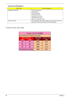 Page 4646Chapter 1
System Fan True Value Table
Suspend to RAM (S3) CPU set power down
VGA Suspend
PCMCIA Suspend
Audio Power Down
Hard Disk Power Down
CD-ROM Power Down
Super I/O Low Power mode
Save to Disk (S4) Also called Hibernation Mode. System saves all system states and 
data onto the disc prior to power off the whole system.
System Power Management
ACPI modePower Management 