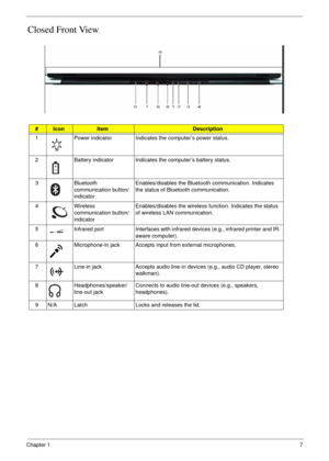 Page 7Chapter 17
Closed Front View
 
#IconItemDescription
1 Power indicator Indicates the computer’s power status.
2 Battery indicator Indicates the computer’s battery status.
3 Bluetooth 
communication button/
indicatorEnables/disables the Bluetooth communication. Indicates 
the status of Bluetooth communication.
4Wireless 
communication button/
indicatorEnables/disables the wireless function. Indicates the status 
of wireless LAN communication.
5 Infrared port Interfaces with infrared devices (e.g., infrared...