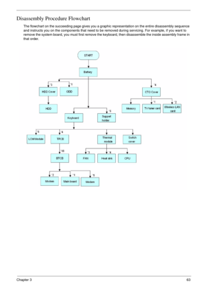 Page 63Chapter 363
Disassembly Procedure Flowchart
The flowchart on the succeeding page gives you a graphic representation on the entire disassembly sequence 
and instructs you on the components that need to be removed during servicing. For example, if you want to 
remove the system board, you must first remove the keyboard, then disassemble the inside assembly frame in 
that order. 