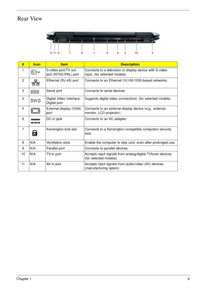 Page 9Chapter 19
Rear View
#IconItemDescription
1 S-video port/TV out 
port (NTSC/PAL) portConnects to a television or display device with S-video 
input. (for selected models)
2 Ethernet (RJ-45) port Connects to an Ethernet 10/100/1000-based networks.
3 Serial port Connects to serial devices.
4 Digital Video Interface -
Digital portSupports digital video connections. (for selected models)
5 External display (VGA) 
portConnects to an external display device (e.g., external 
monitor, LCD projector).
6 DC-in...