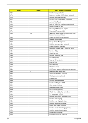 Page 9290Chapter 4
8Ch Initialize floppy controller
8Fh Determine number of ATA drives (optional)
90h Initialize hard-disk controllers
91h Initialize local-bus hard-disk controllers
92h Jump to UserPatch2
93h Build MPTABLE for multi-processor boards
95h Install CD ROM for boot
96h Clear huge ES segment register
97h Fixup Multi Processor table
98h 1-2 Search for option ROMs. One long, two short 
beeps on checksum failure.
99h Check for SMART drive (optional)
9Ah Shadow option ROMs
9Ch Set up Power Management
9Dh...