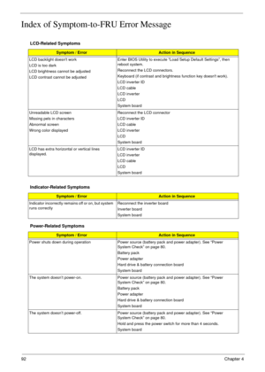 Page 9492Chapter 4
Index of Symptom-to-FRU Error Message
LCD-Related Symptoms
Symptom / ErrorAction in Sequence
LCD backlight doesnt work
LCD is too dark
LCD brightness cannot be adjusted
LCD contrast cannot be adjustedEnter BIOS Utility to execute “Load Setup Default Settings”, then 
reboot system.
Reconnect the LCD connectors.
Keyboard (if contrast and brightness function key doesnt work).
LCD inverter ID
LCD cable
LCD inverter
LCD
System board
Unreadable LCD screen 
Missing pels in characters
Abnormal screen...