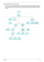 Page 63Chapter 363
Disassembly Procedure Flowchart
The flowchart on the succeeding page gives you a graphic representation on the entire disassembly sequence 
and instructs you on the components that need to be removed during servicing. For example, if you want to 
remove the system board, you must first remove the keyboard, then disassemble the inside assembly frame in 
that order. 