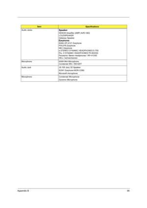 Page 103Appendix B95
Audio JacksSpeaker
DENON Amplifier (AMP) AVR-1802
LOUDSPEAKER
Gateway Speaker
Earphone:
AIWA HP-X121 Earphone
PHILIPS Earphone
NEC Earphone
e STEREO DYNAMIC HEADPHONES E-750
Pro. 2 DYNAMIC HEADPHONES PH-B333G
Panasonic Stereo Headphones  RP-H1245
DELL harman/kardon
Microphone AIWA Mini Microphone
Condenser MIC. EM-420T
Audio Jack JS-100 Jazz 3D Speaker
SONY Earphone MDR-CD60
Microsoft microphone
Microphone Condenser Microphone
Dynamic Microphone
ItemSpecifications 