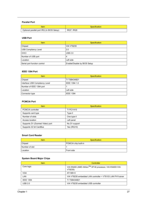 Page 35Chapter 127
 
Optional parallel port IRQ (in BIOS Setup) IRQ7, IRQ5
USB Port
ItemSpecification
Chipset VIA VT8235
USB Compliancy Level 2.0
OHCI USB 2.0
Number of USB port 4
Location Left side
Serial port function control Enable/Disable by BIOS Setup
IEEE 1394 Port
ItemSpecification
Chipset TI TSB43AB21
Interface USB Compliancy Level IEEE 1394 1.0
Number of IEEE 1394 port 1
Location Left side
Connector type IEEE 1394
PCMCIA Port
ItemSpecification
PCMCIA controller TI PCI1410
Supports card type Type-II...