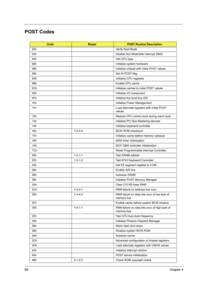 Page 7668Chapter 4
POST Codes
CodeBeepsPOST Routine Description
02h Verify Real Mode
03h Disable Non-Maskable Interrupt (NMI)
04h Get CPU type
06h Initialize system hardware
08h Initialize chipset with initial POST values
09h Set IN POST flag
0Ah Initialize CPU registers
0Bh Enable CPU cache
0Ch Initialize caches to initial POST values
0Eh Initialize I/O component
0Fh Initialize the local bus IDE
10h Initialize Power Management
11h Load alternate registers with initial POST 
values
12h Restore CPU control word...