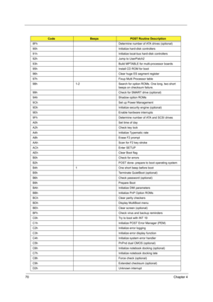 Page 7870Chapter 4
8Fh Determine number of ATA drives (optional)
90h Initialize hard-disk controllers
91h Initialize local-bus hard-disk controllers
92h Jump to UserPatch2
93h Build MPTABLE for multi-processor boards
95h Install CD ROM for boot
96h Clear huge ES segment register
97h Fixup Multi Processor table
98h 1-2 Search for option ROMs. One long, two short 
beeps on checksum failure.
99h Check for SMART drive (optional)
9Ah Shadow option ROMs
9Ch Set up Power Management
9Dh Initialize security engine...