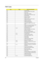 Page 7668Chapter 4
POST Codes
CodeBeepsPOST Routine Description
02h Verify Real Mode
03h Disable Non-Maskable Interrupt (NMI)
04h Get CPU type
06h Initialize system hardware
08h Initialize chipset with initial POST values
09h Set IN POST flag
0Ah Initialize CPU registers
0Bh Enable CPU cache
0Ch Initialize caches to initial POST values
0Eh Initialize I/O component
0Fh Initialize the local bus IDE
10h Initialize Power Management
11h Load alternate registers with initial POST 
values
12h Restore CPU control word...