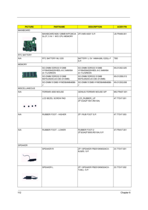 Page 11911 2Chapter 6
MAINBOARD
MAINBOARD M26-128MB W/PCMCIA 
SLOT, 5 IN 1  W/O CPU MEMORY ZF3 M/B ASSY S.P. LB.FR406.001
RTC BATTERY
N/A RTC BATTERY ML1220 BATTERY LI 3V 14MAH(ML1220)L-F 
S.P.TBD
MEMORY
SO-DIMM DDR333 512MB 
HYS64D64020HBDL-6-C 64MX64 
(0.11U/GREENSO-DIMM DDR333 512MB 
HYS64D64020HBDL-6-C 64MX64 
(0.11U/GREENKN.51202.025
SO-DIMM DDR333 512MB 
M470L6524CU0-CB3 (512MB)SO-DIMM DDR333 512MB 
M470L6524CU0-CB3 (512MB)KN.5120B.013
SO-DIMM 512MB HYMD564M646B6-
JSO-DIMM 512MB HYMD564M646B6-...